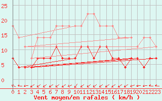 Courbe de la force du vent pour Naven