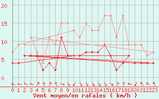 Courbe de la force du vent pour Altenrhein