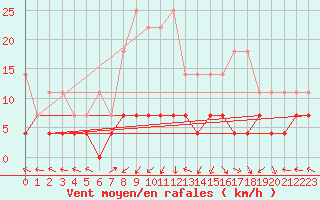 Courbe de la force du vent pour Kempten