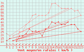 Courbe de la force du vent pour Fisterra