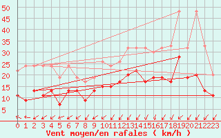 Courbe de la force du vent pour Les Charbonnires (Sw)