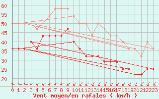 Courbe de la force du vent pour Svenska Hogarna