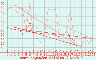 Courbe de la force du vent pour Keswick