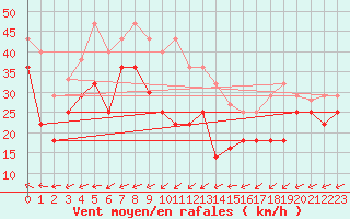 Courbe de la force du vent pour Bares