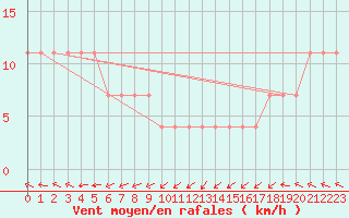 Courbe de la force du vent pour Maopoopo Ile Futuna