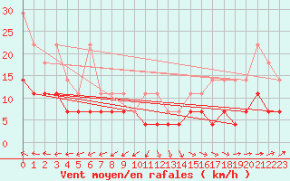 Courbe de la force du vent pour Arcen Aws