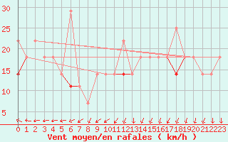 Courbe de la force du vent pour Vardo Ap