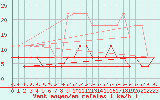 Courbe de la force du vent pour Kempten