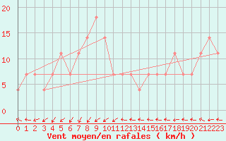 Courbe de la force du vent pour Pakri