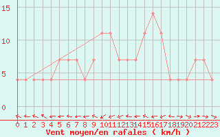 Courbe de la force du vent pour Murau