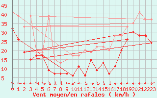 Courbe de la force du vent pour La Dle (Sw)