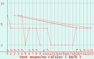 Courbe de la force du vent pour Sodankyla Vuotso
