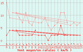 Courbe de la force du vent pour Bergn / Latsch