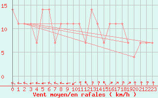 Courbe de la force du vent pour Geilenkirchen
