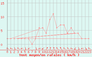 Courbe de la force du vent pour Soria (Esp)