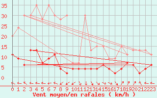 Courbe de la force du vent pour Ble - Binningen (Sw)