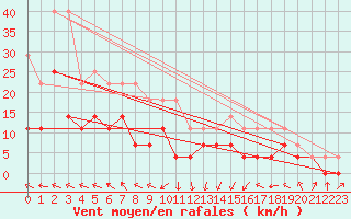 Courbe de la force du vent pour Semenicului Mountain Range