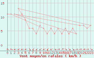 Courbe de la force du vent pour Nikko