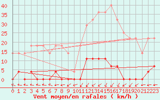 Courbe de la force du vent pour Ibirite