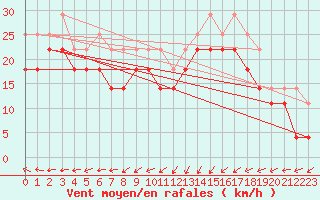 Courbe de la force du vent pour Nahkiainen