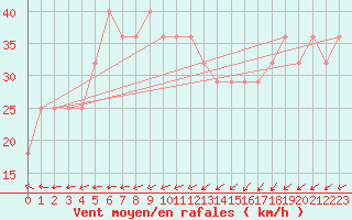 Courbe de la force du vent pour Uto