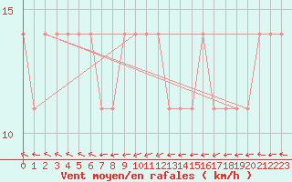 Courbe de la force du vent pour Maopoopo Ile Futuna