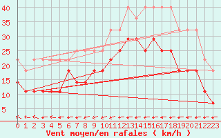 Courbe de la force du vent pour Kiel-Holtenau