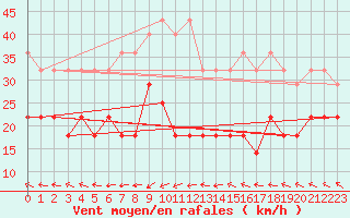 Courbe de la force du vent pour Kahler Asten