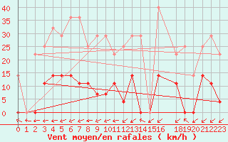Courbe de la force du vent pour Sao Gabriel