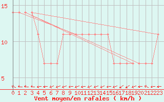 Courbe de la force du vent pour Maopoopo Ile Futuna