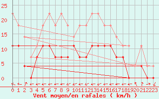Courbe de la force du vent pour Evanger