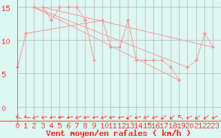 Courbe de la force du vent pour Karuizawa