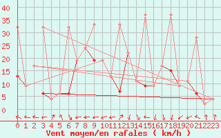 Courbe de la force du vent pour Segl-Maria