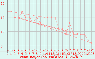 Courbe de la force du vent pour Bingley