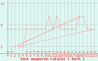 Courbe de la force du vent pour Halsua Kanala Purola