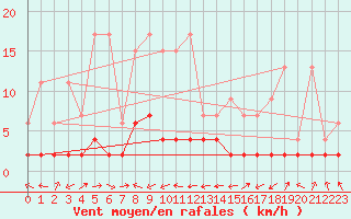 Courbe de la force du vent pour Stabio