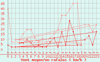 Courbe de la force du vent pour Visp