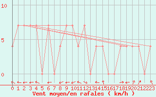 Courbe de la force du vent pour Sillian