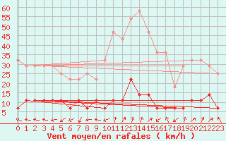 Courbe de la force du vent pour Pobra de Trives, San Mamede