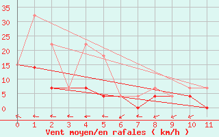 Courbe de la force du vent pour Fort Vermilion