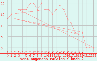 Courbe de la force du vent pour Nottingham Weather Centre