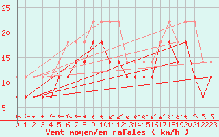 Courbe de la force du vent pour Lauwersoog Aws