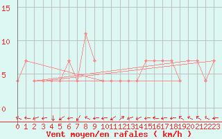 Courbe de la force du vent pour Kleinzicken