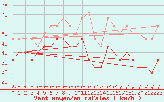 Courbe de la force du vent pour Kuusamo Rukatunturi