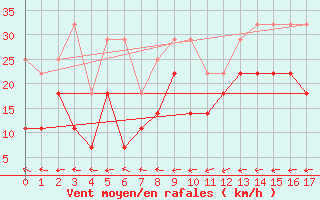 Courbe de la force du vent pour Llanes