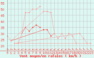 Courbe de la force du vent pour Boulmer