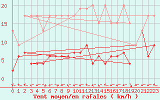 Courbe de la force du vent pour Engelberg