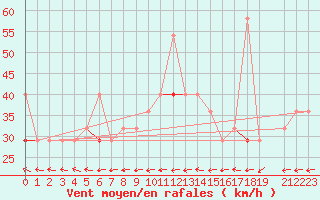 Courbe de la force du vent pour Stromtangen Fyr