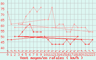 Courbe de la force du vent pour Brocken