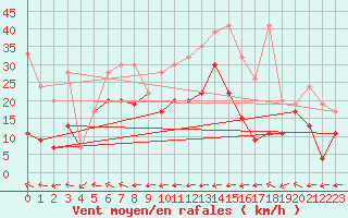 Courbe de la force du vent pour Grand Saint Bernard (Sw)